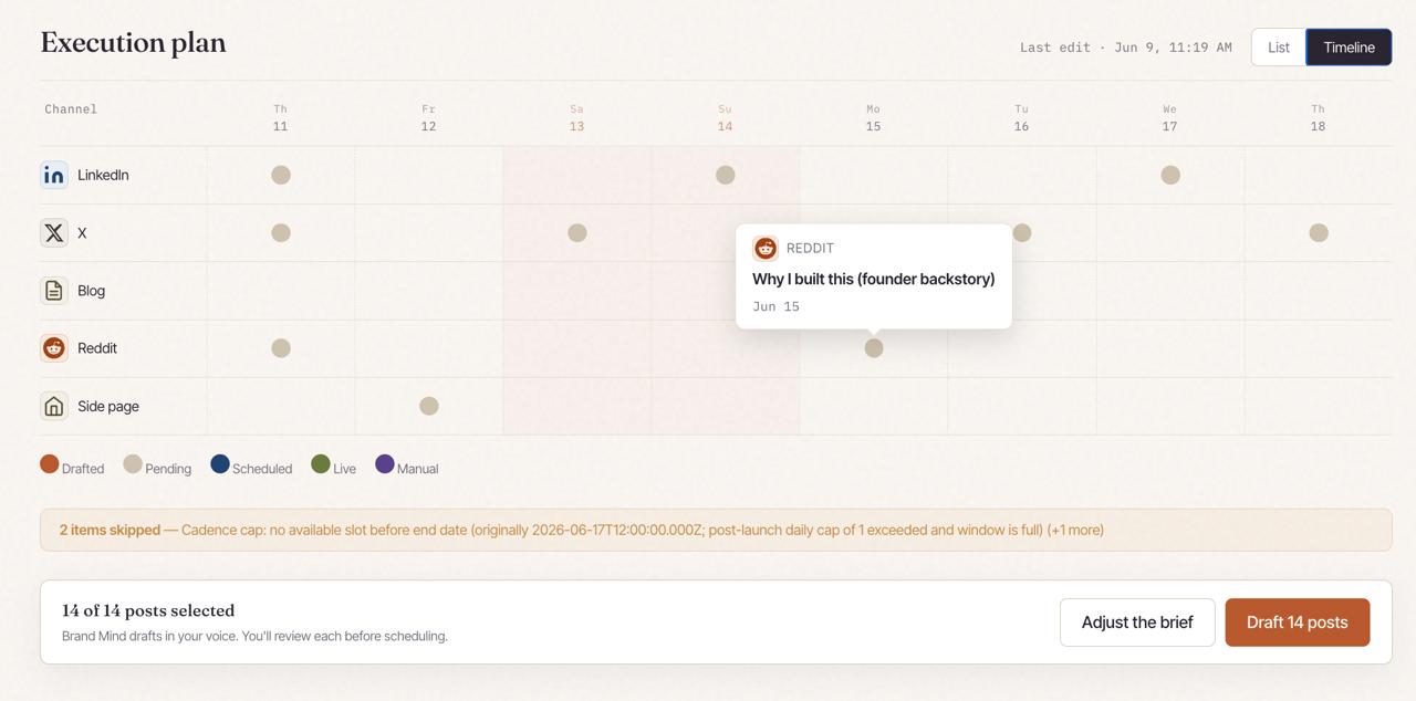 Timeline grid showing scheduled posts across channels: LinkedIn, X, Blog, Reddit, and Side page